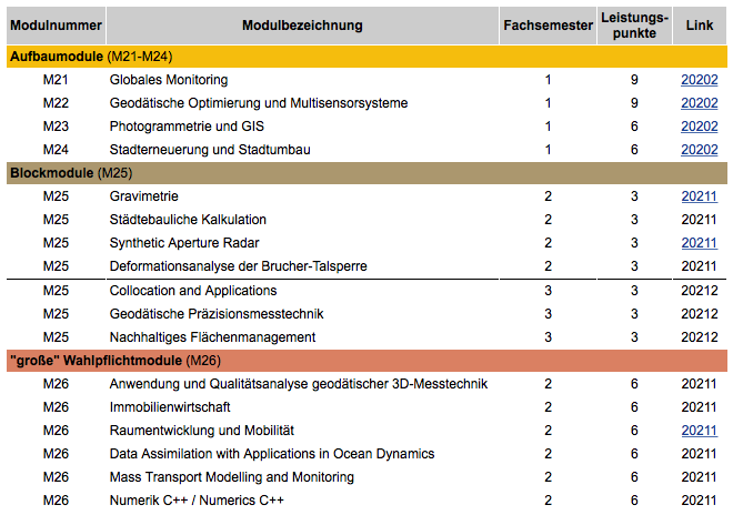 Modulhandbücher